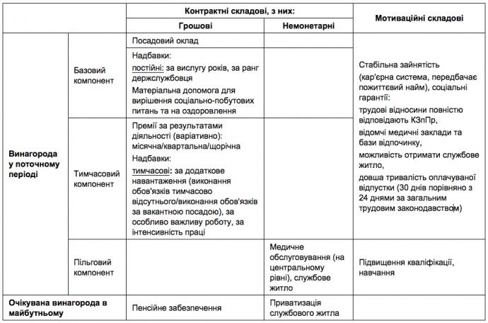 Составляющие вознаграждения за труд в секторе государственного управления в Украине